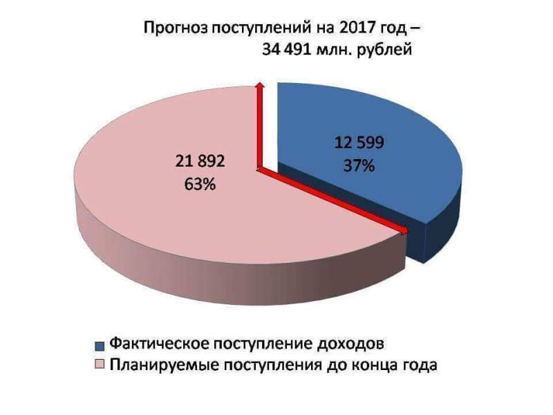 Наполнение бюджета Республики Карелия можно отслеживать на сайте Минфина РК ежедневно